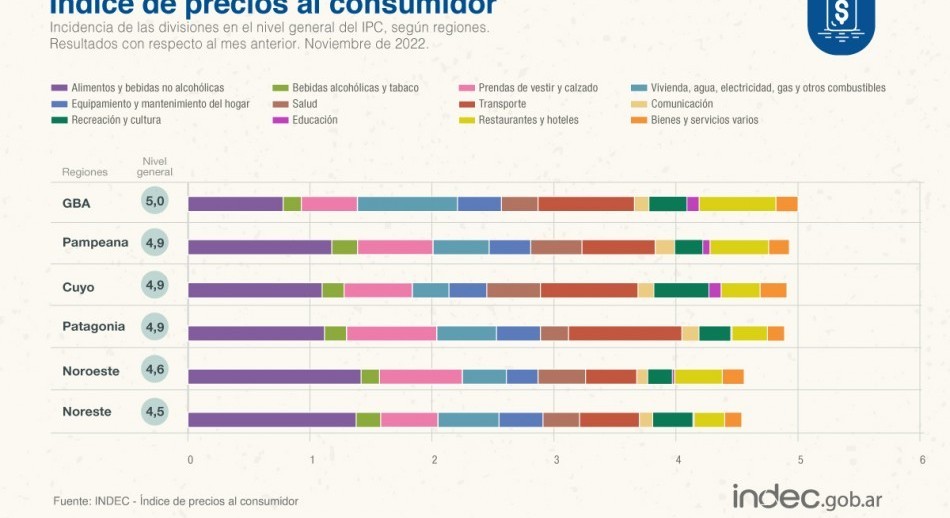 La inflación de noviembre fue de 4,9% y llega al 92,4% en un año