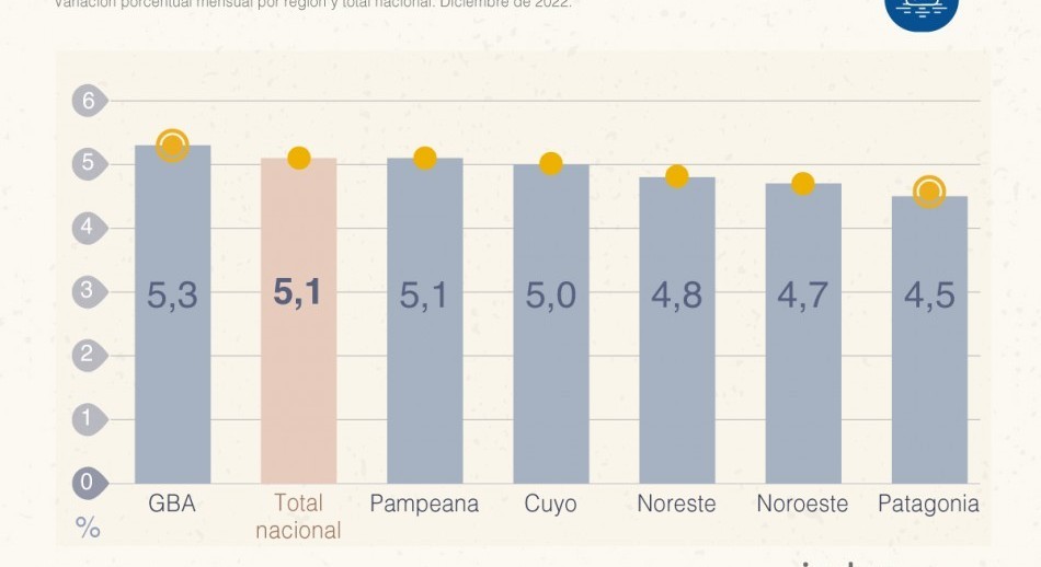 El INDEC señaló que la inflación de diciembre de 2022 fue del 5,1%