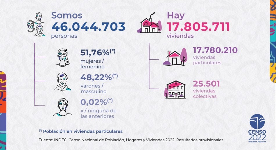 Censo 2022: Hay 46.082.160 de habitantes y 17.805.711 viviendas