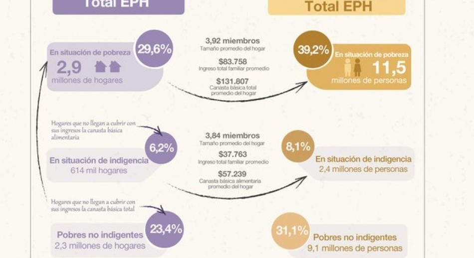 La pobreza en Argentina subió al 39,2% y alcanzó el 45% en el GBA
