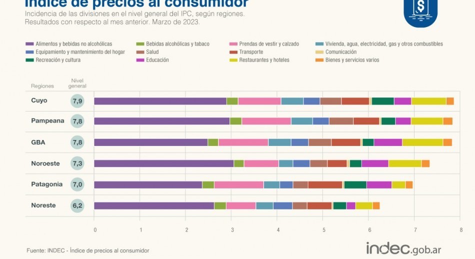 La inflación fue del 7,7% en marzo, según el INDEC