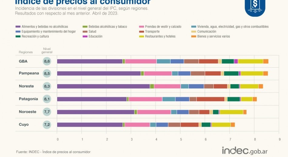 La inflación de abril fue del 8,4% y acumuló 108,8% en un año
