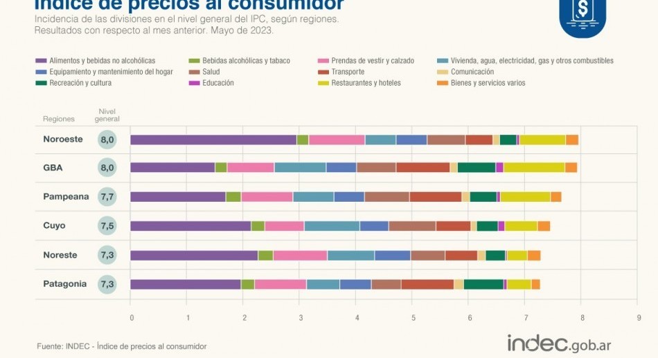 INDEC: La inflación en mayo fue de 7,8% y acumula el 114,2% en 12 meses
