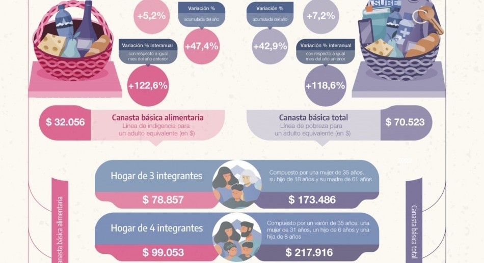 Canasta básica aumentó 7,2% en mayo: Una familia tipo necesitó $217.916 para no ser pobre