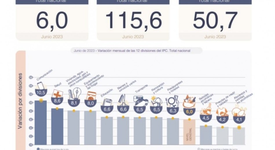 INDEC: Inflación de junio fue del 6% y acumula 115% interanual