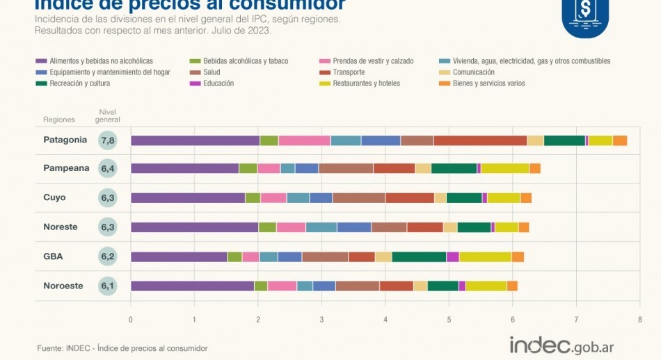 La inflación de julio fue de 6,3% y acumuló 113,4 en un año