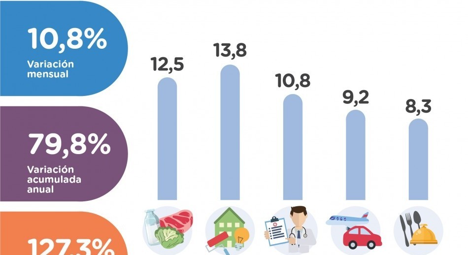 La inflación en la ciudad de Buenos Aires: 10,8% en agosto y 127,3% en un año