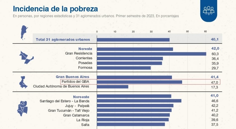 INDEC: Casi la mitad de los habitantes del GBA es pobre