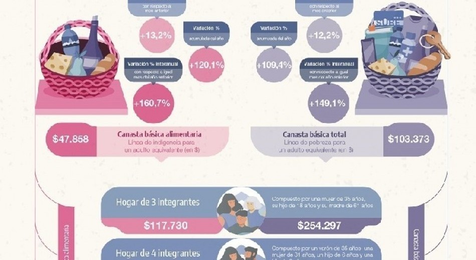 Una familia necesitó más de $319.422 en septiembre para no ser pobre