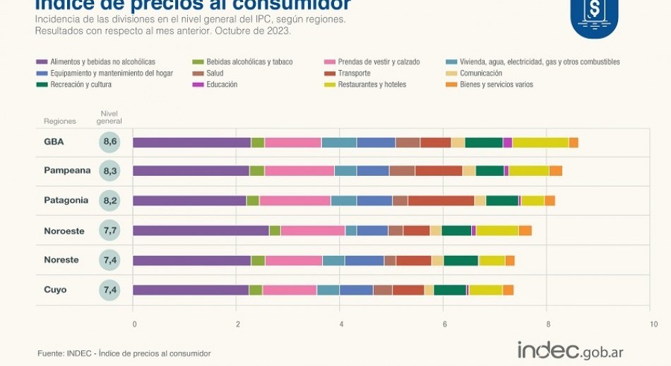 La inflación de octubre fue de un 8,3% y alcanzó el 142,7% interanual