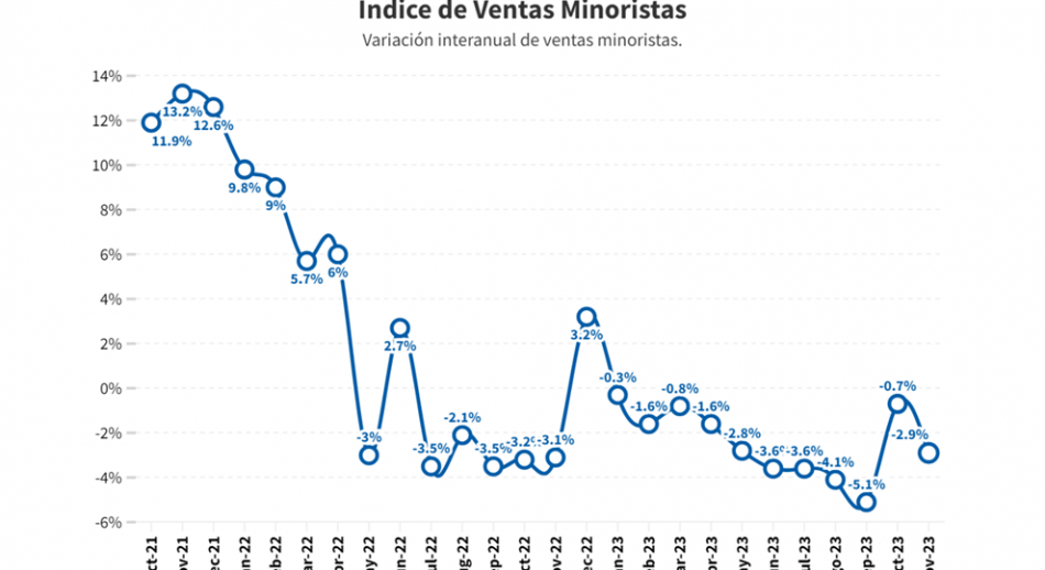 Las ventas minoristas pyme cayeron 2,9% anual en noviembre