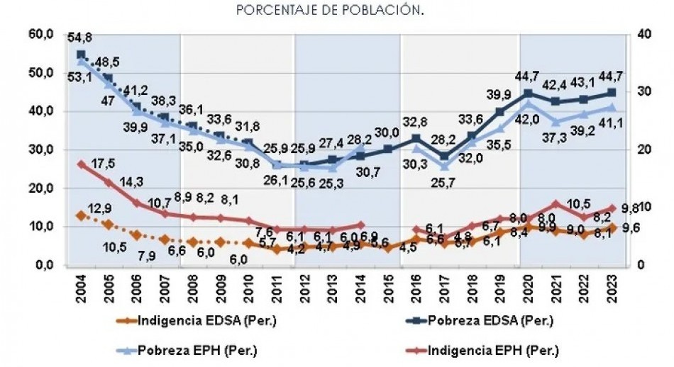 Según la UCA, la pobreza alcanzó el 44,7% y afecta a casi 19 millones de argentinos