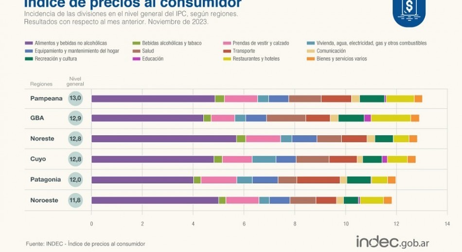 La inflación en noviembre fue del 12,8% y del 160% interanual