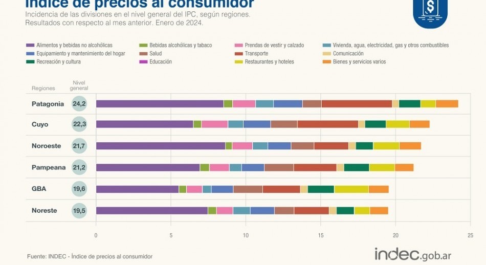 INDEC: La inflación de enero fue del 20,6% y acumula 254% interanual