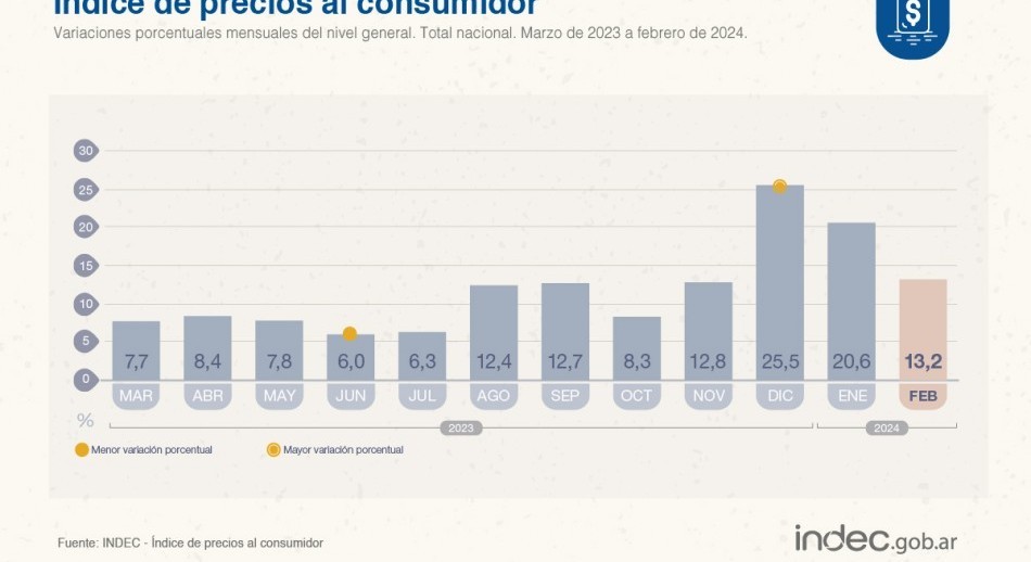 La inflación fue del 13,2% en febrero, según el INDEC
