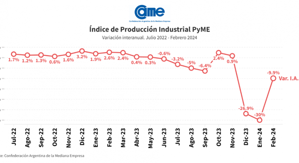 Informe CAME: La industria pyme cayó 9,9% anual en febrero