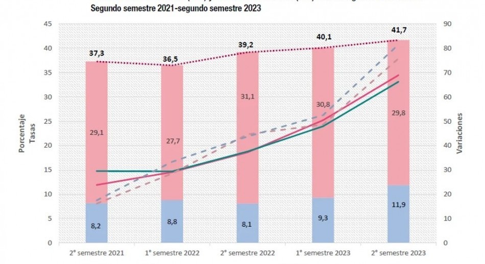 La pobreza en Argentina alcanzó el 41,7% en el segundo semestre de 2023