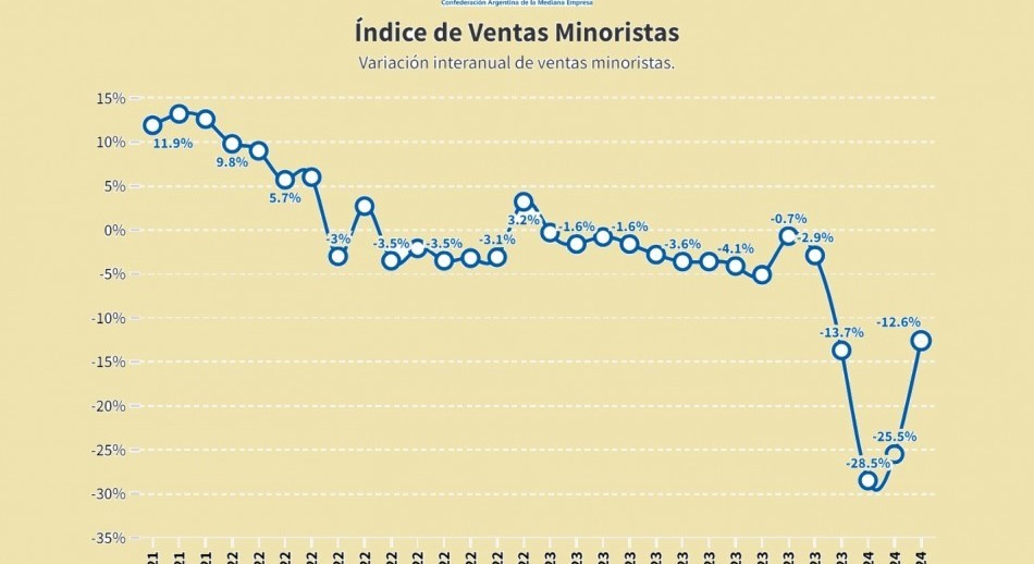 Las ventas minoristas pymes cayeron 12,6% anual en marzo