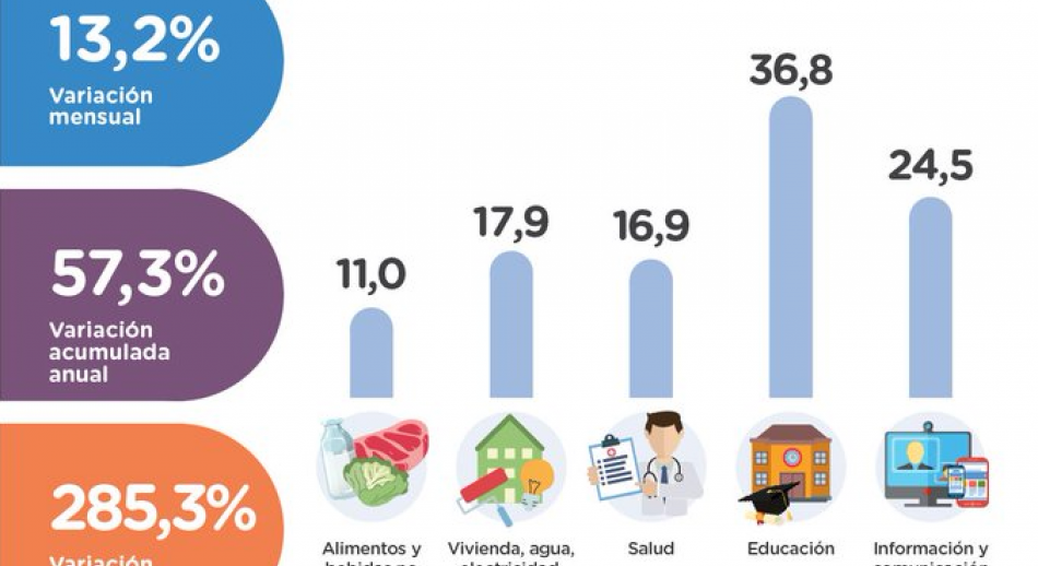 La inflación de CABA fue del 13,2% en marzo, con una leve desaceleración respecto a febrero