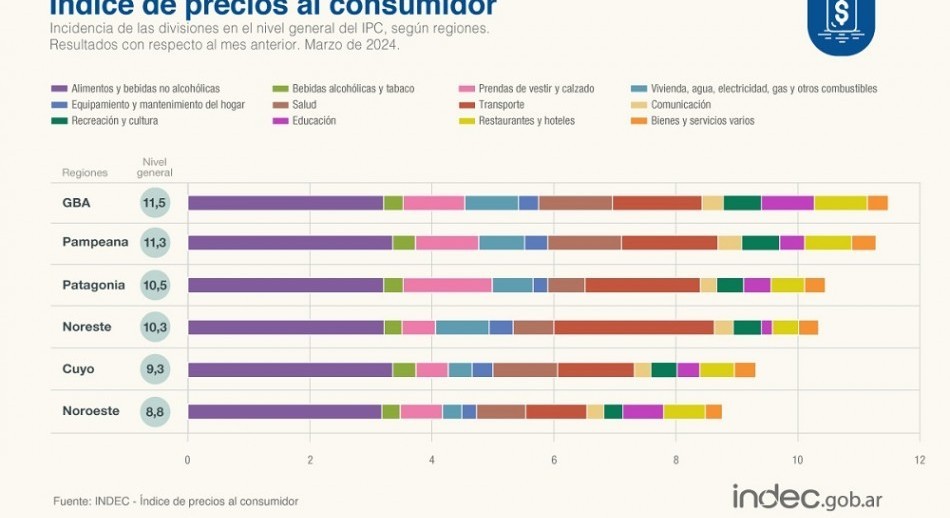 La inflación fue del 11% en marzo y del 288% en los últimos 12 meses