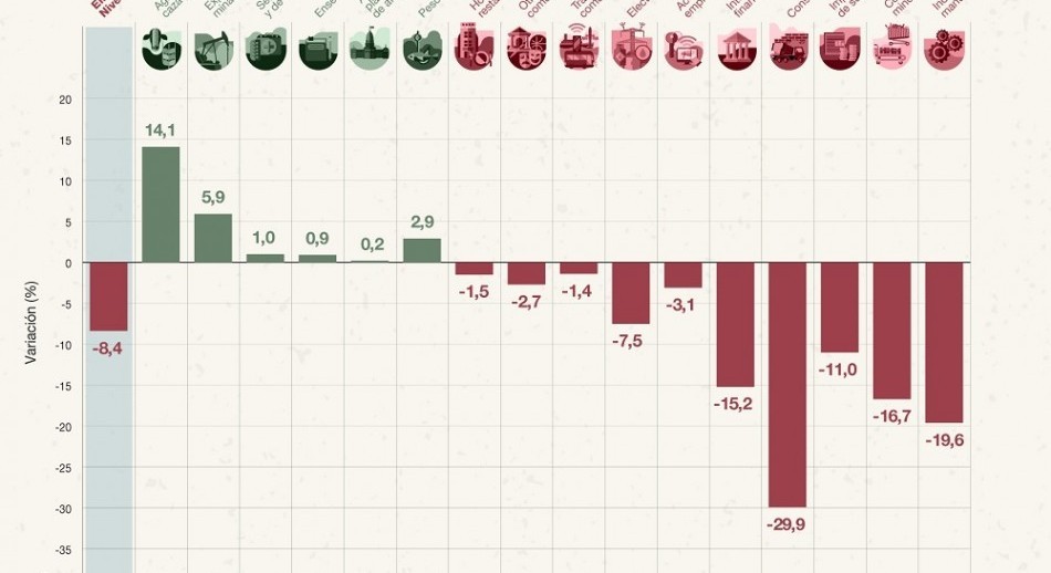 La actividad económica volvió a desplomarse en marzo: cayó 8,4%