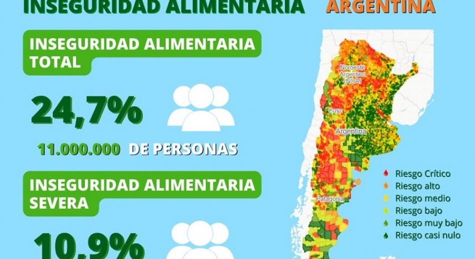 La UCA estimó que la pobreza en Argentina ascendió al 55,5% y la indigencia al 17,5%