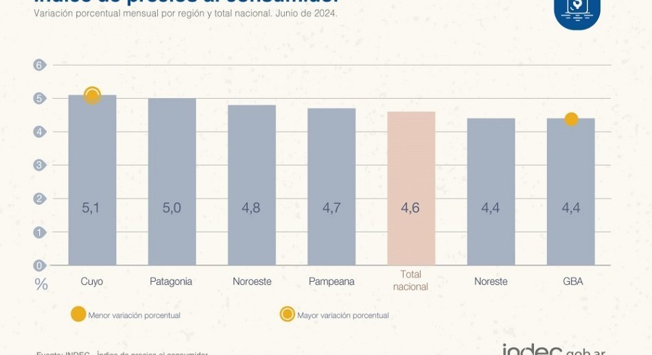 La inflación de junio fue de 4,6% y acumula 79.8% en lo que va del año