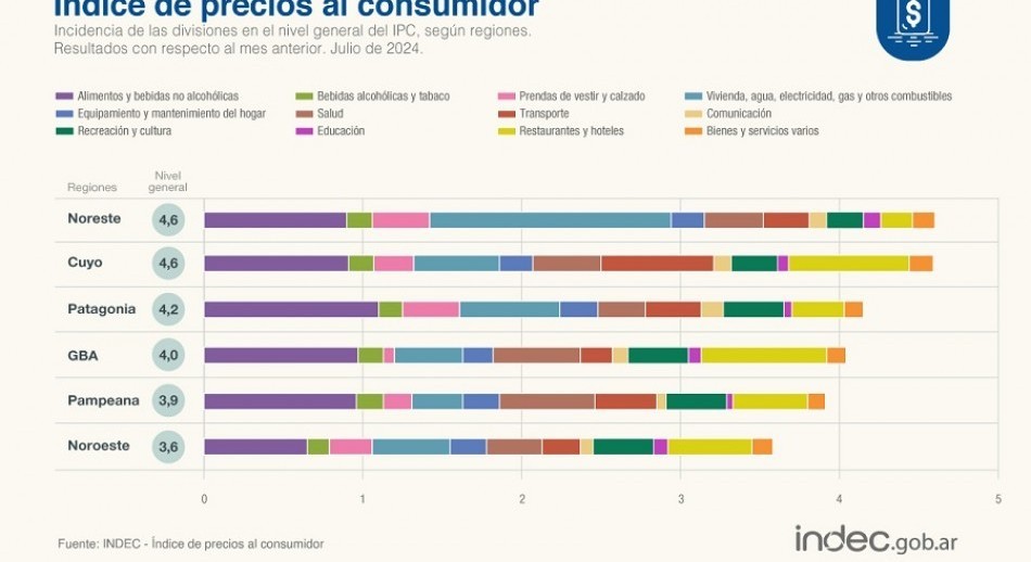 La inflación de julio fue de 4% y acumula 87% en lo que va del 2024