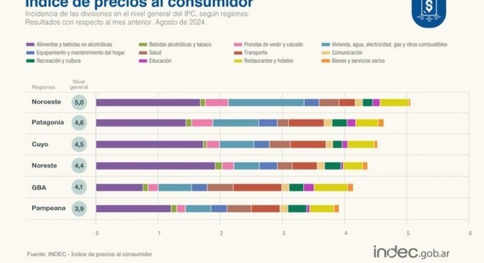 La inflación fue de 4,2% en agosto y acumuló 94,8% en lo que va del año