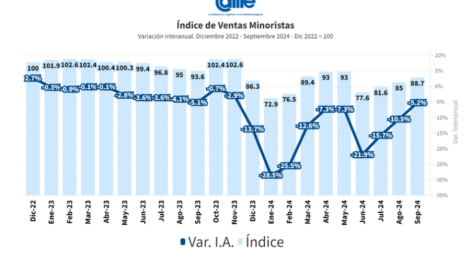 CAME: Las ventas descendieron 5,2% en septiembre y por tercer mes consecutivo se redujo la caída