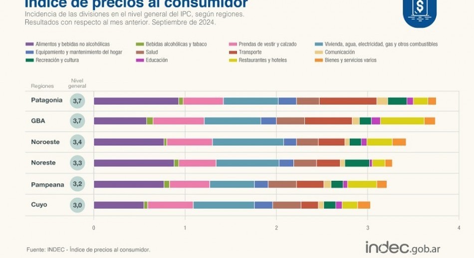 En septiembre una familia tipo necesitó $964.619 para no ser pobre