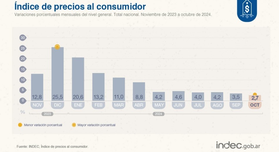 La inflación sigue en baja: En octubre fue de 2,7% según el INDEC