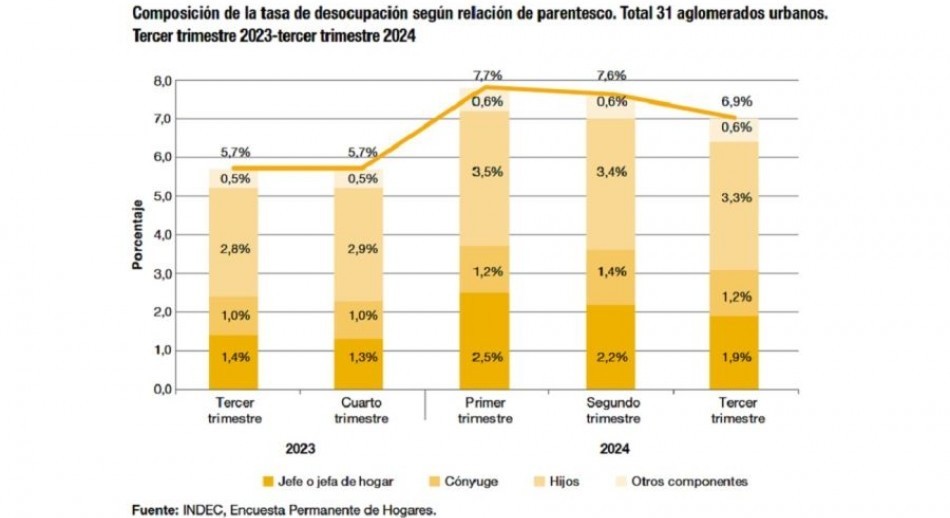 La desocupación bajó de 7,6% a 6,9% en el tercer trimestre de 2024