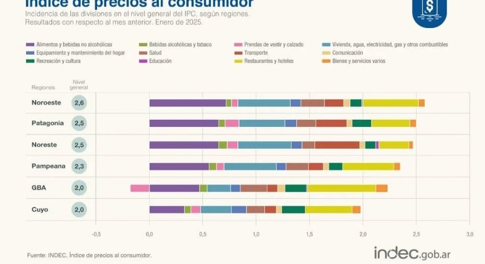 La inflación de enero se desaceleró al 2,2%, según el INDEC