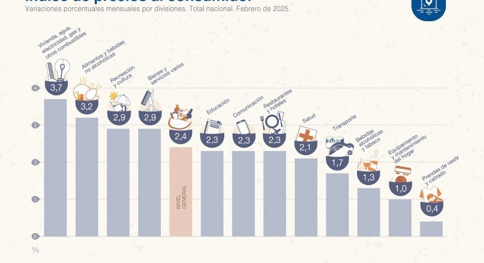 La inflación subió al 2,4% en febrero y acumuló 66,9% en doce meses