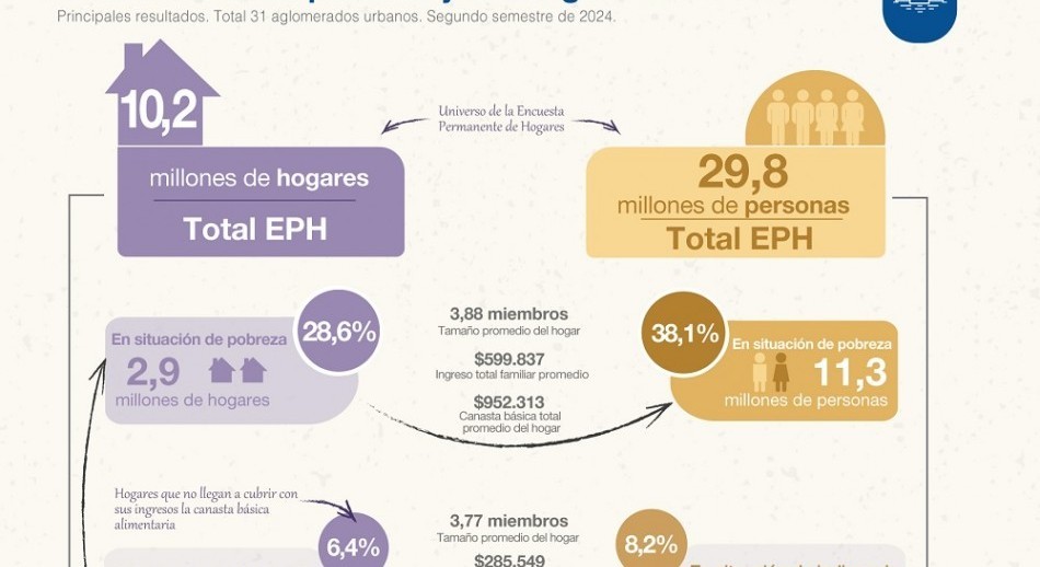 La pobreza bajó a 38,1% en el segundo semestre del 2024, según Indec