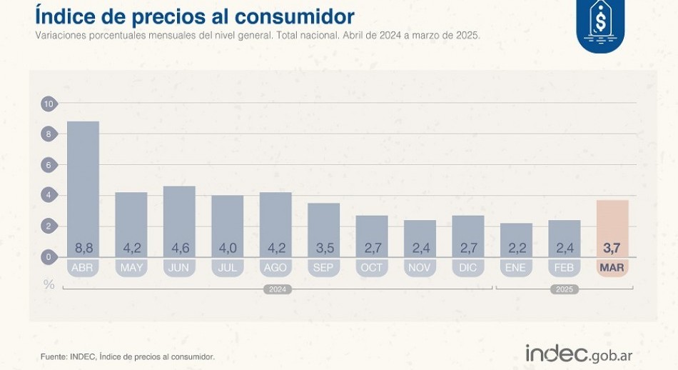 La inflación de marzo fue 3,7% y acumuló 8,6% en el año