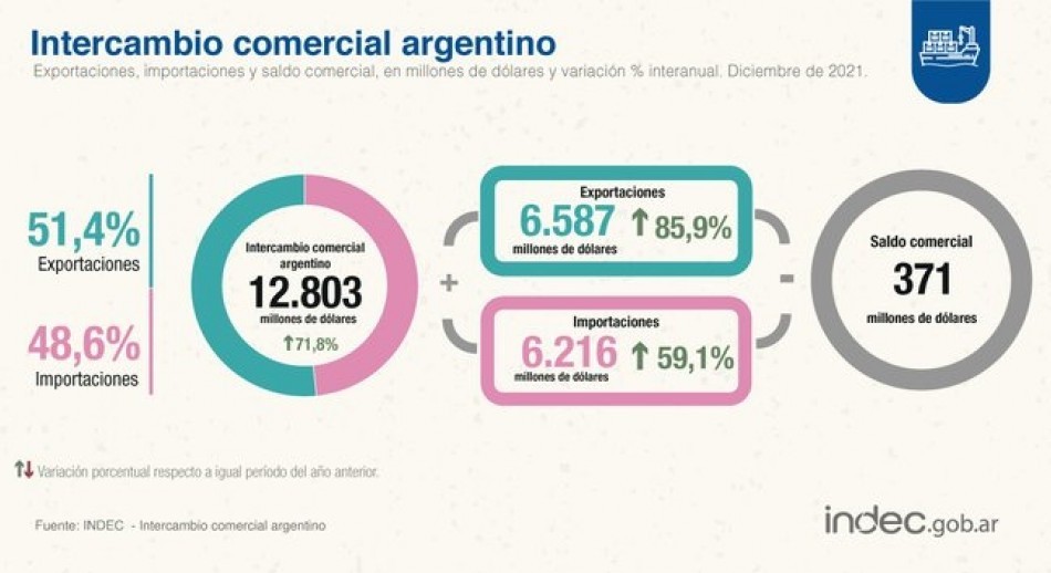 El intercambio comercial cerró 2021 con un superávit de US$ 14.750 millones