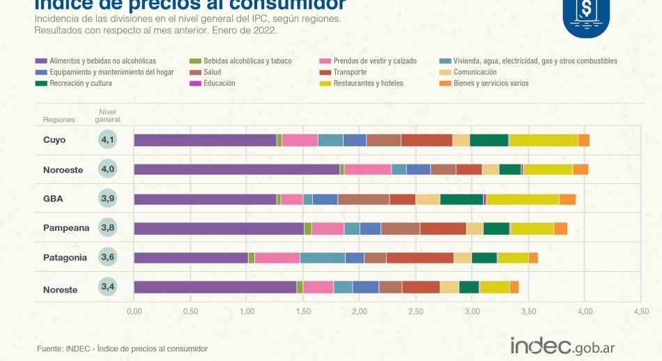 La inflación fue del 3,9% en enero y los alimentos subieron un 4,9%