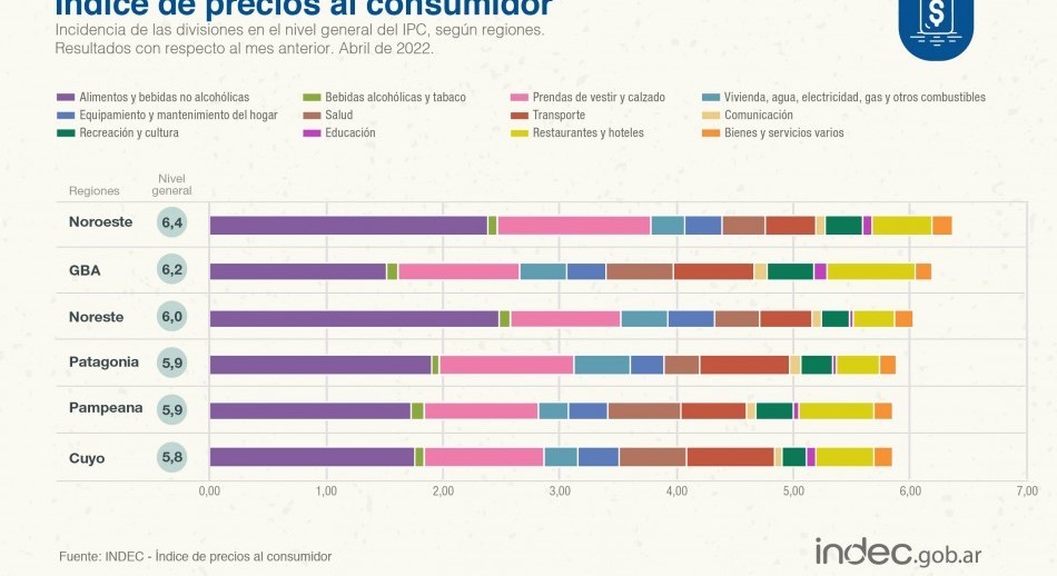 El Índice de Precios al Consumidor registró una suba del 6% en abril