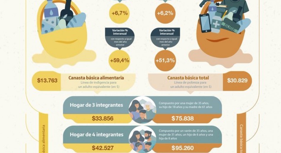 Una familia necesita ingresos por $42.527 para no caer en la indigencia