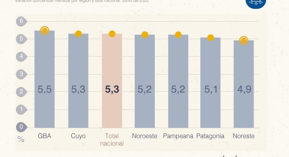 El índice de precios al consumidor subió 5,3% en junio