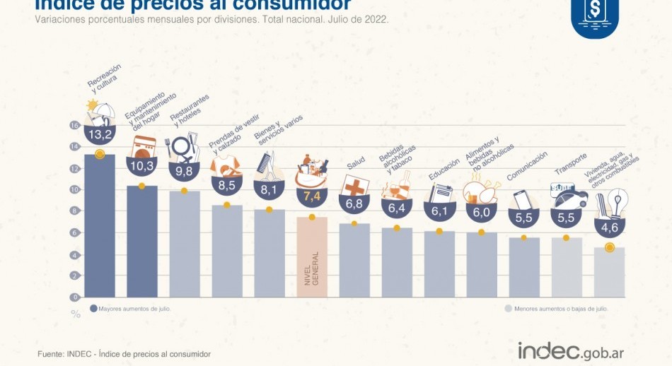 La inflación de julio fue del 7,4%, según el INDEC