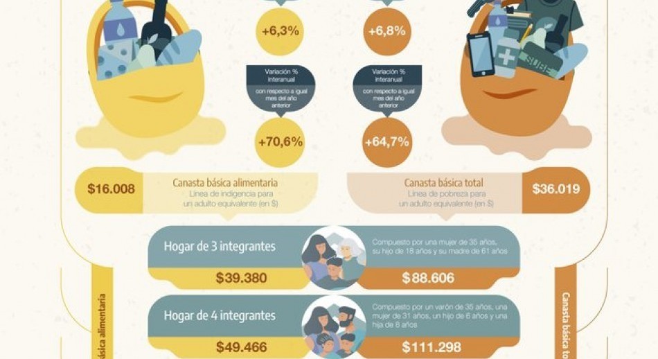 Canasta Básica: Ahora se necesitan más de $ 110.000 para no ser pobre