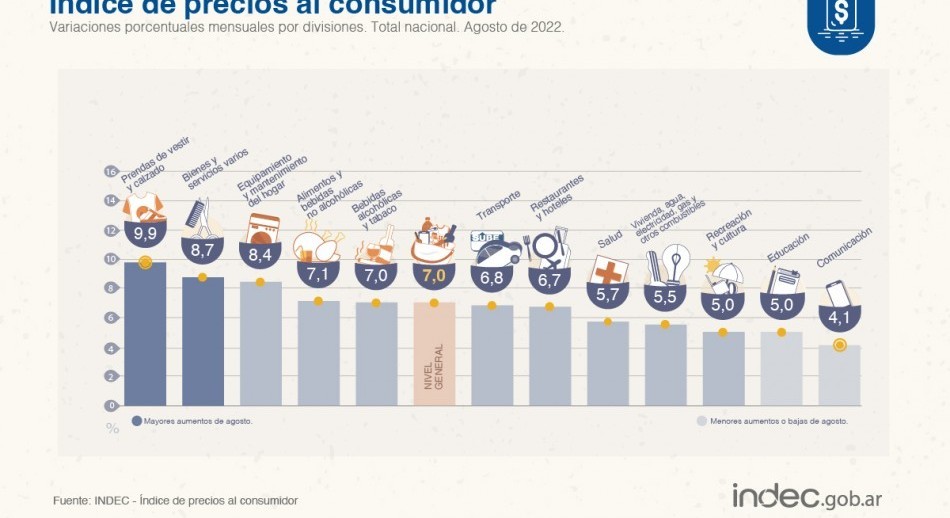Indec: La inflación de agosto fue del 7% y acumuló 78,5% en los últimos 12 meses
