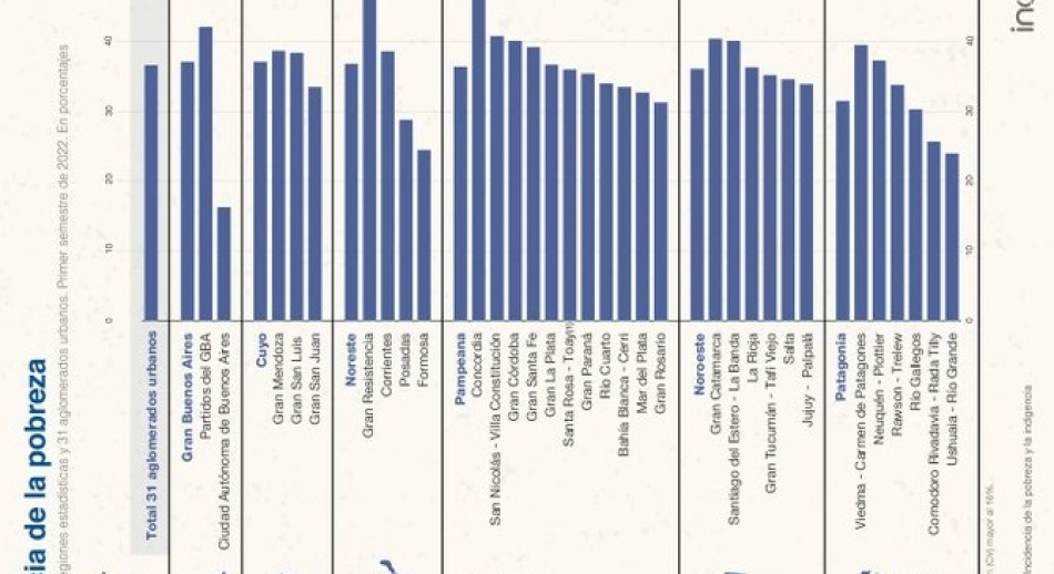 Según el INDEC, la pobreza alcanzó el 36,5%