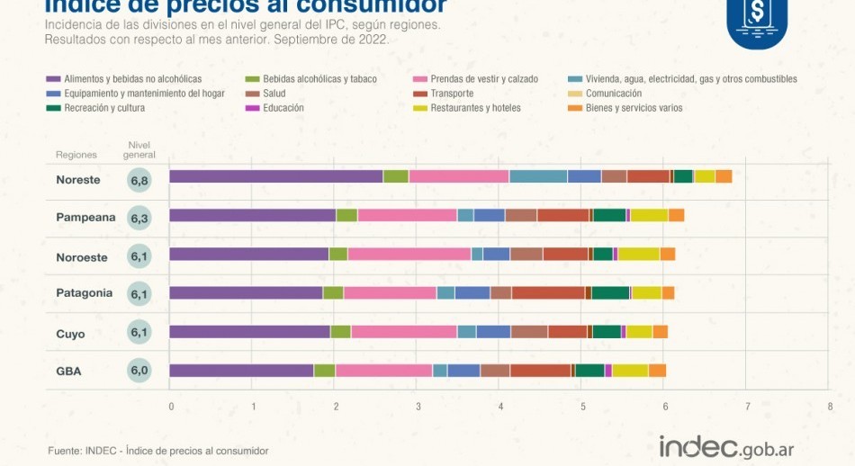La inflación de septiembre fue de 6,2%: Suma 83% en los últimos 12 meses