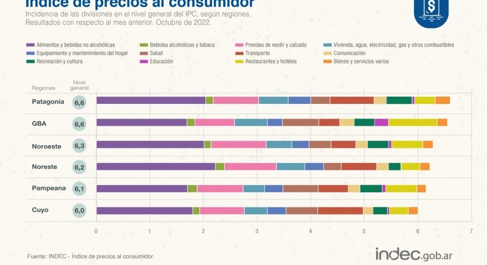 La inflación fue del 6,3% en octubre y acumuló un 88% en el último año